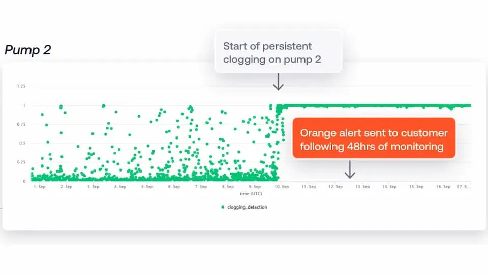 Blockage shown in data
