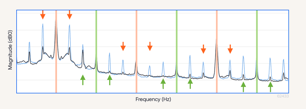 Figure 15. Another broken rotor bar indicator: the resulting thermal rotor deformations induce spikes at the motor’s rotational frequency (arrows) modulated around harmonics of the supply frequency (vertical lines).