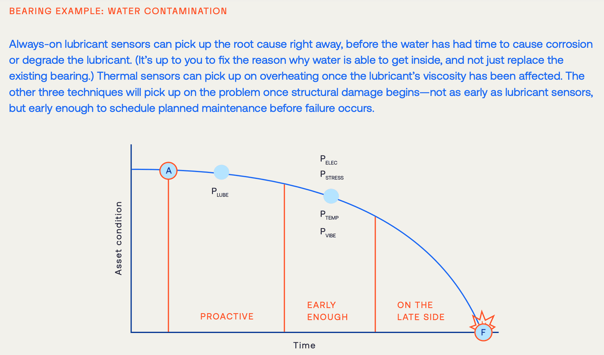 Quick-and-dirty P-F curve for a bearing contaminated by water, showing best-in-class potential performance for each condition monitoring data source. Specific vendors’ systems may perform worse than shown here.