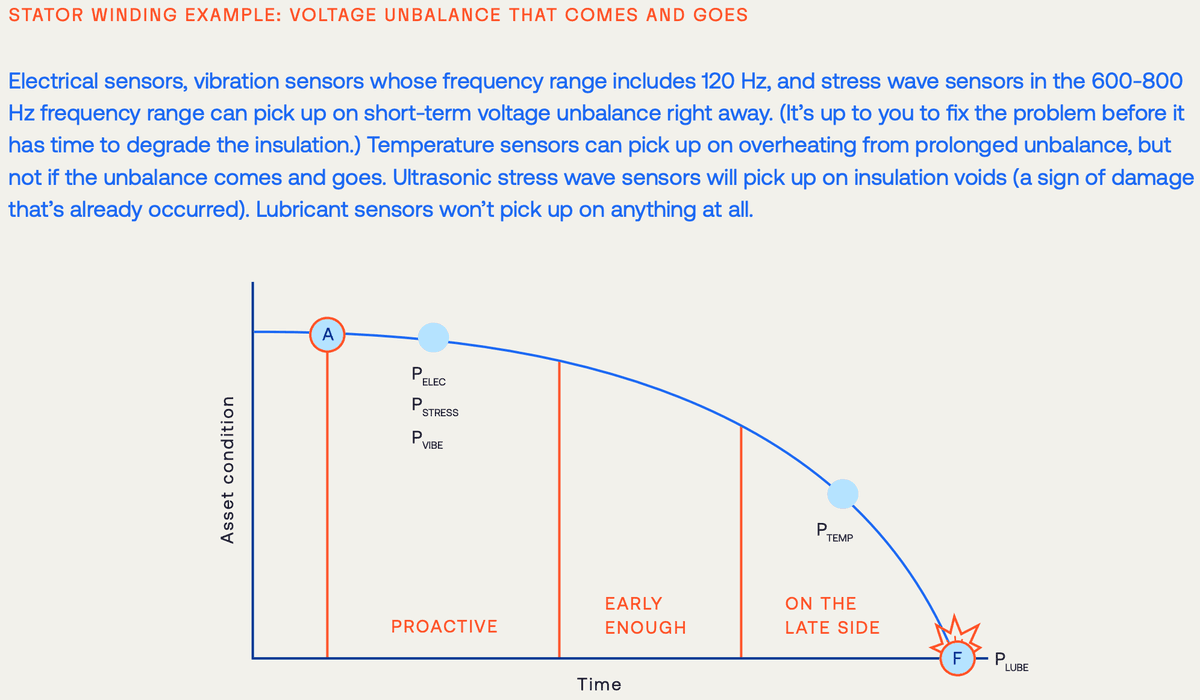 Quick-and-dirty P-F curve for transient voltage unbalance, showing best-in-class potential performance for each condition monitoring data source. 