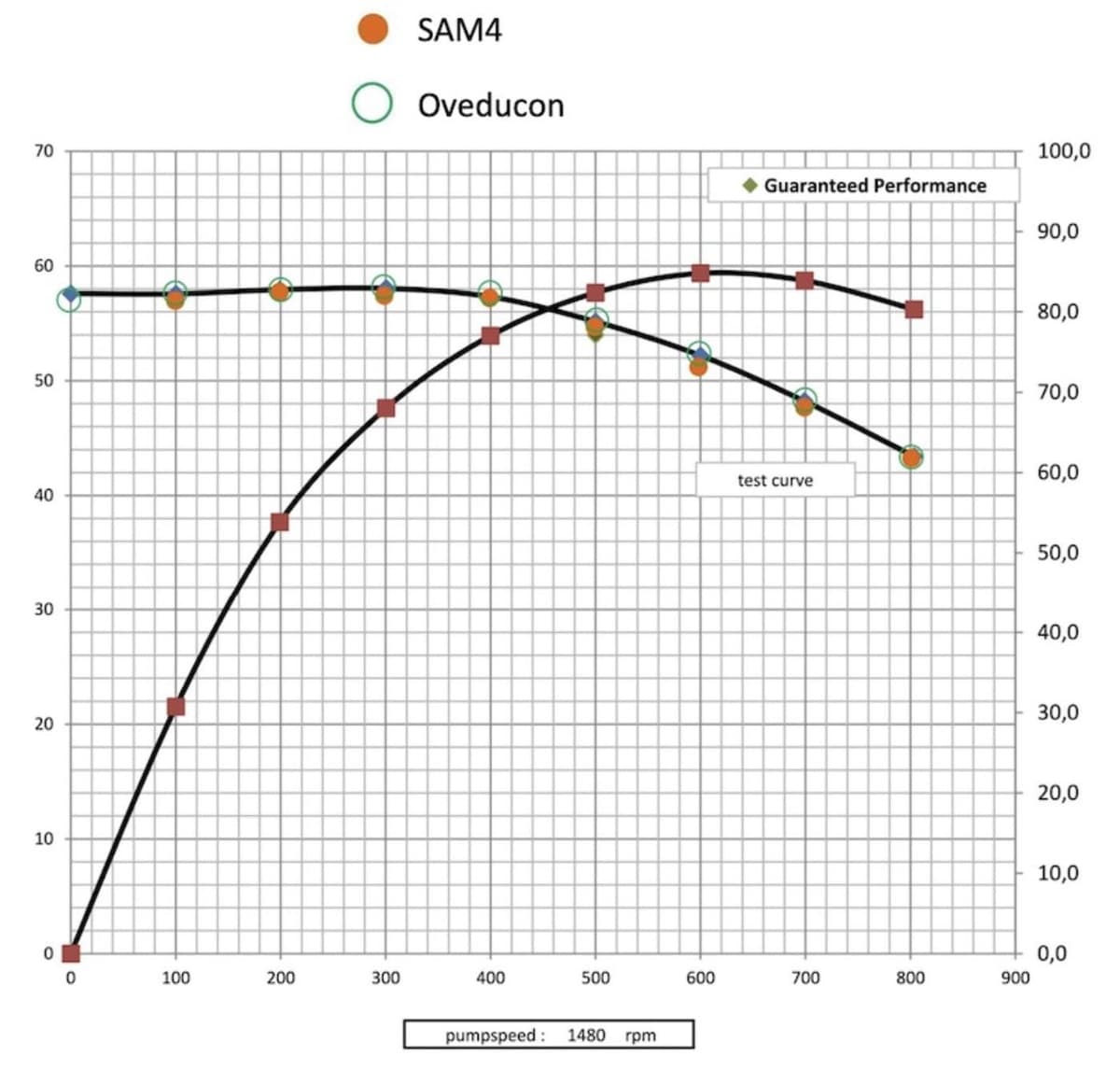Chart from Oveducon witness test report verifying SAM4 pump curve calculations in an ISO 9906 test environment