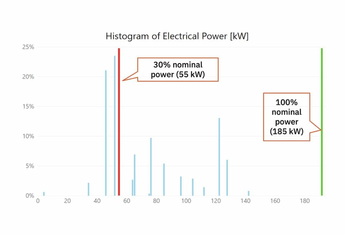 Problem histogram