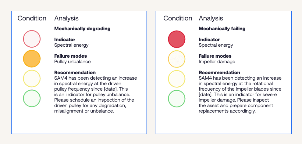 Figure 2. Sample SAM4 dashboard analyses for two different mechanical faults.