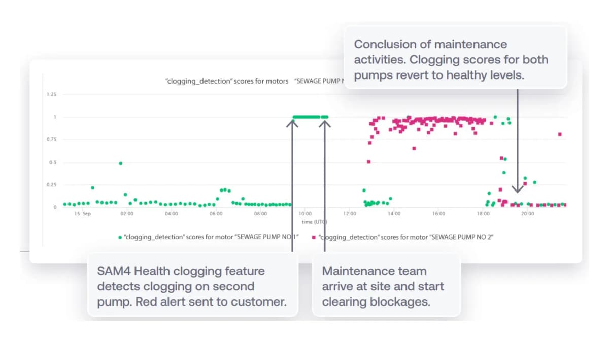 Sam4 detect a blockage