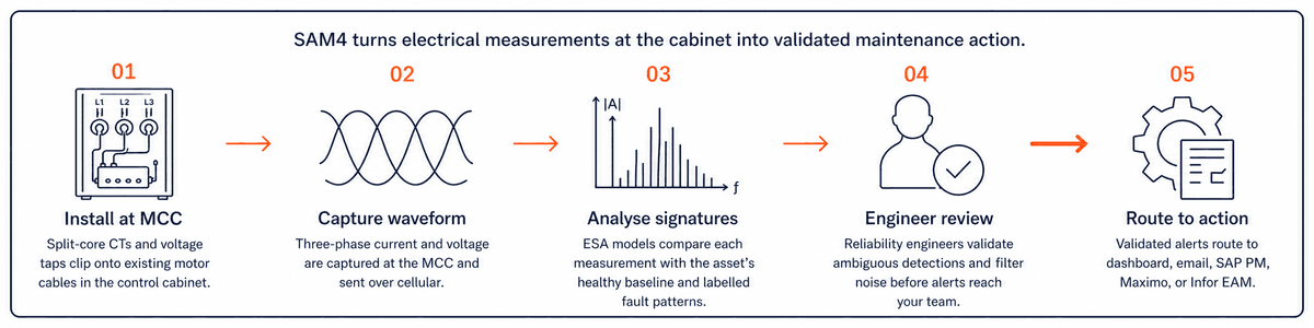 SAM4 workflow in five steps: install at the motor control cabinet (split-core CTs and voltage taps clip onto existing cables), capture waveform (three-phase current and voltage stream continuously over cellular, outside customer IT/OT), analyse signatures (ESA and AI compare each measurement against fault fingerprints and the asset's healthy baseline), engineer review (Samotics reliability engineers validate ambiguous detections; post-review false-alert rate 2.1%), CMMS work order (validated alerts route to dashboard, email, or directly into SAP PM, Maximo, or Infor EAM).