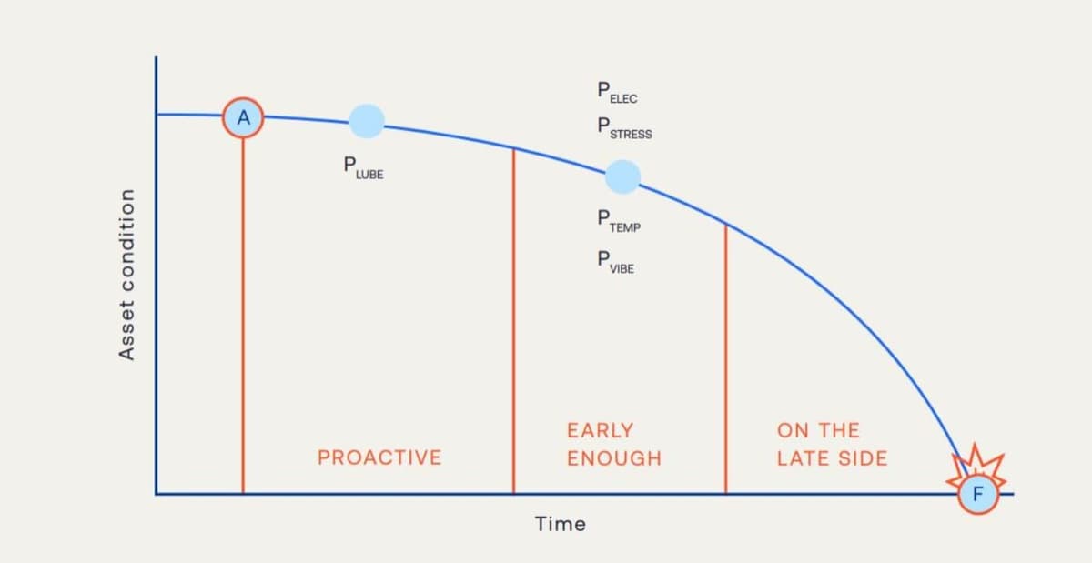 Pf curve bearing failure