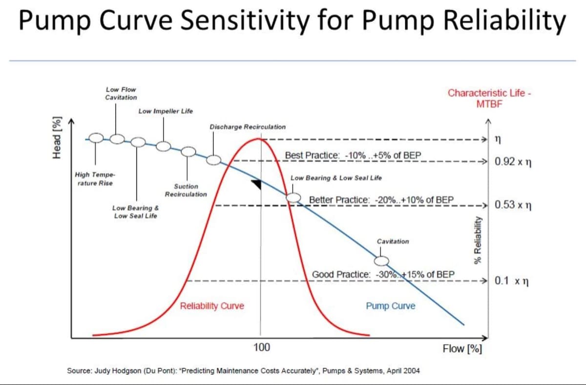Pump performance curve showing best efficiency point (BEP), acceptable operating zones, and degradation risk areas