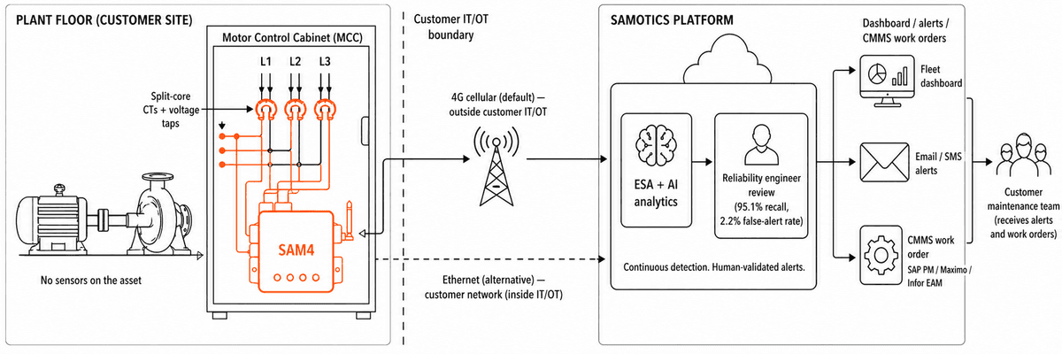 SAM4 architecture: split-core CTs and voltage taps in the motor control cabinet at the customer site, 4G cellular path crossing the customer IT/OT boundary, ESA and AI analytics with reliability engineer review (95.5% recall, 2.1% false-alert rate) on the Samotics platform, outputs flowing to fleet dashboard, email and SMS alerts, and CMMS work orders (SAP PM, Maximo, Infor EAM) for the customer maintenance team.