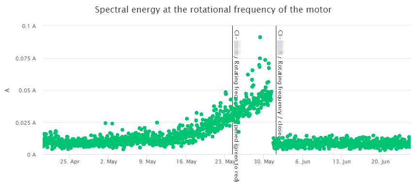 Increase of spectral energy noticed by SAM4 Health and moments in time the detected issues were alerted and solved.