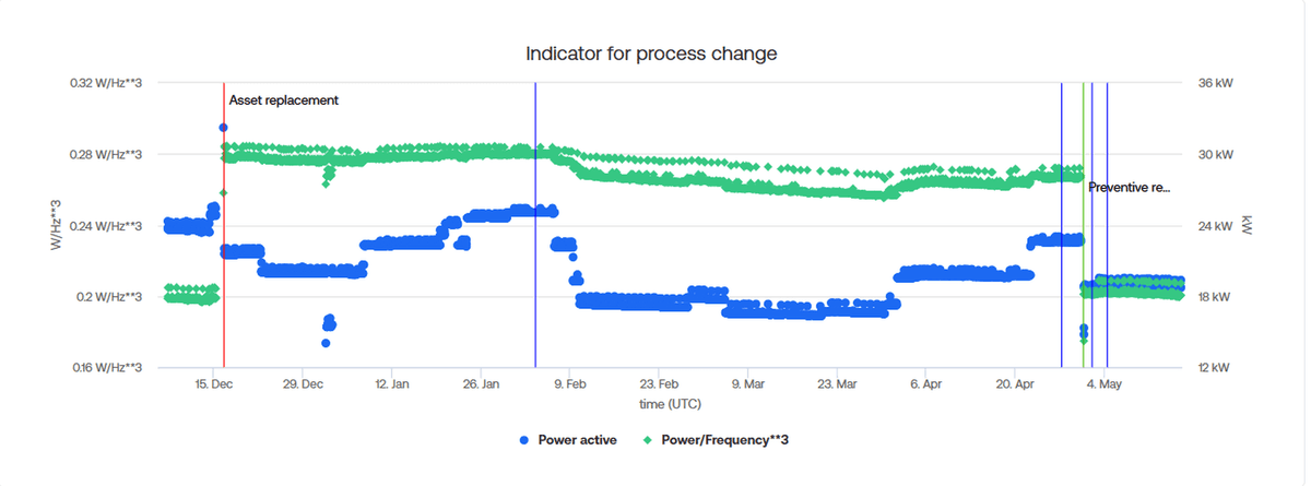 SAM4 process change indicator