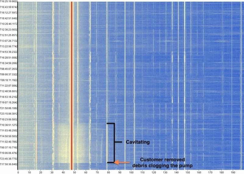 Current-frequency heatmap from a wastewater-pump case. A bracket marks cavitation; an orange arrow marks removal of debris clogging the pump.