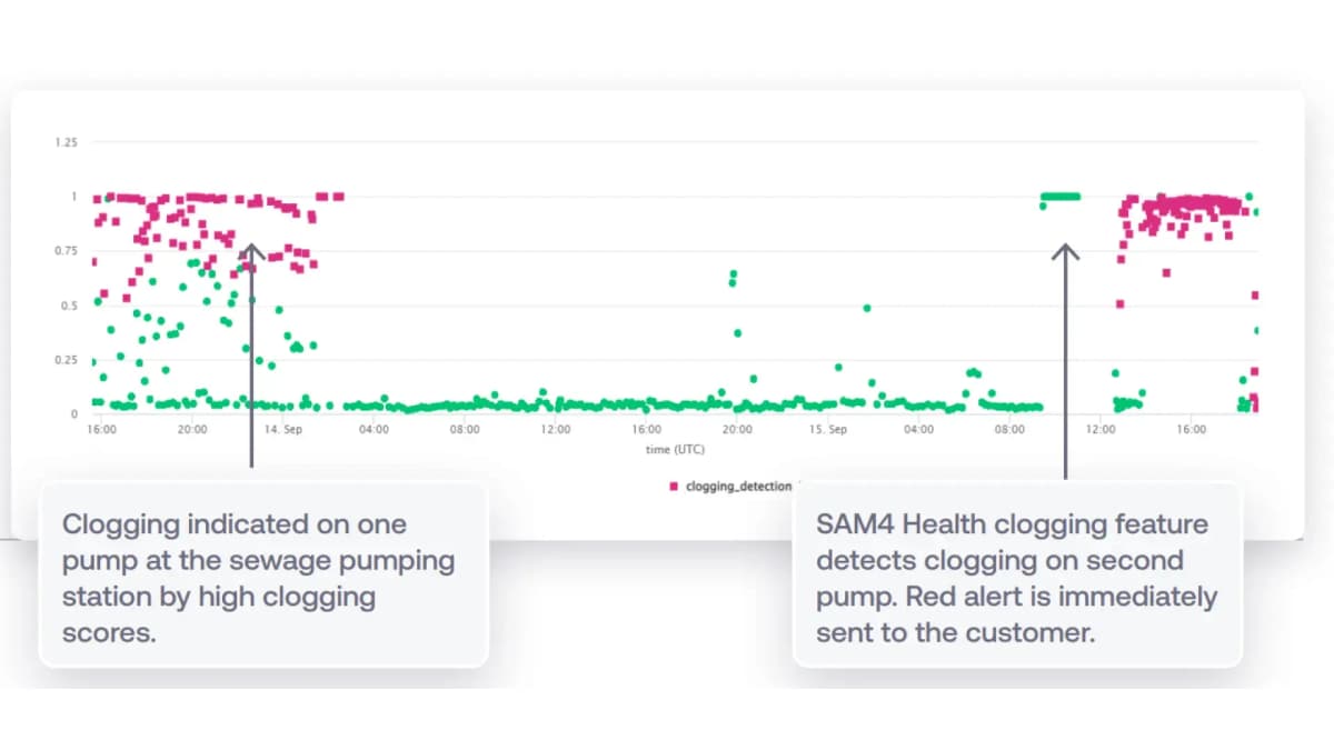 After cleaning a pump the blockage score return to normal 2