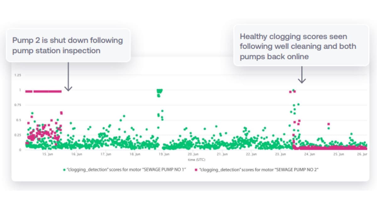 After cleaning a pump the blockage score return to normal