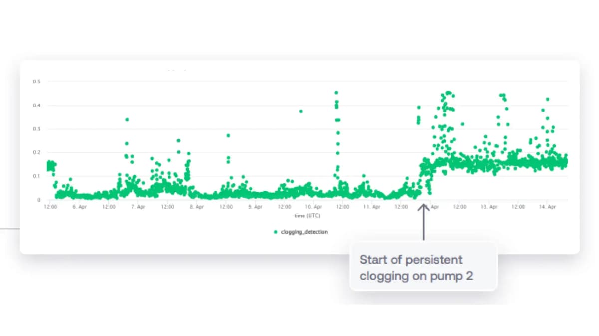 Blockage detection score increases