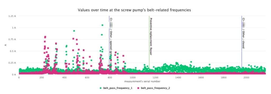 Increasing energy values measured by SAM4 Health before and after maintenance