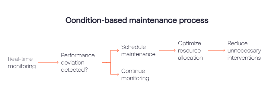 Condition based maintenance process 1
