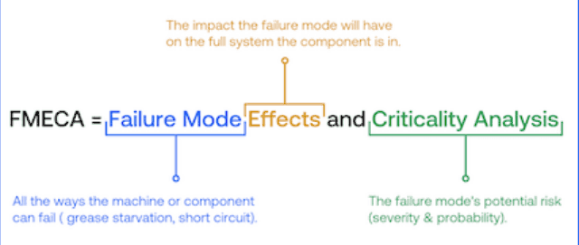 FMECA helps you qualify and quantify the impact and likelihood of machine failure.