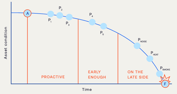 Sample P-F curve for a specific failure in a specific production system. The locations of the various signals on the curve will be different for each machine, production environment and failure mode.