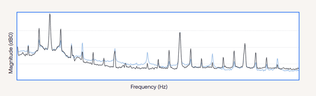 Further analysis revealed spikes in energy