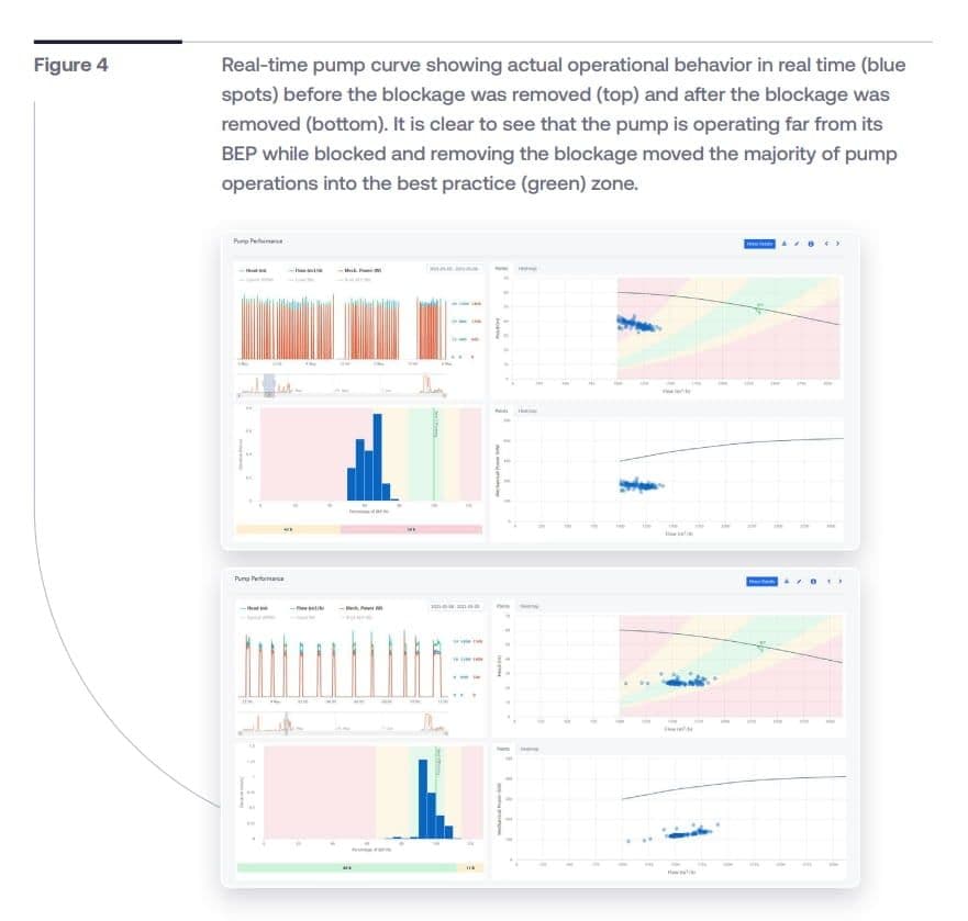Real time pump curve operational behavior