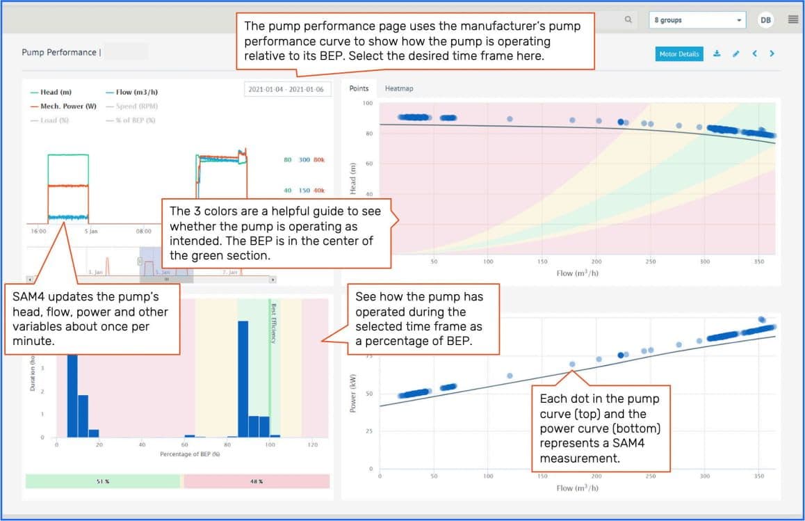 SAM4's pump performance dashboard