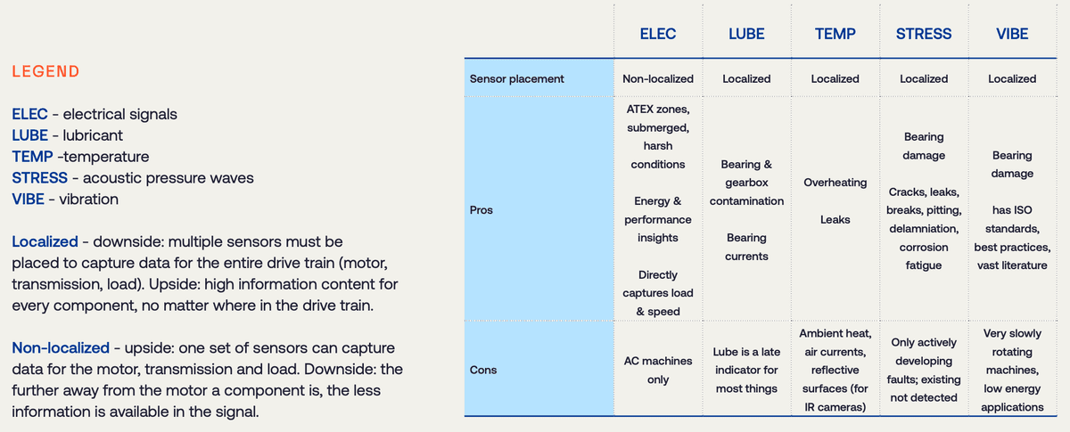 A quick recap of some major pros and cons of each data source of condition monitoring, for easy reference.