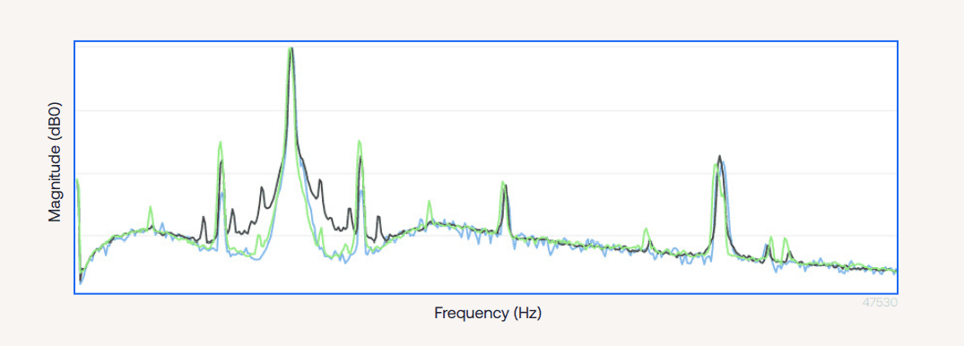 Spikes around supply frequency indicate developing bearing damage