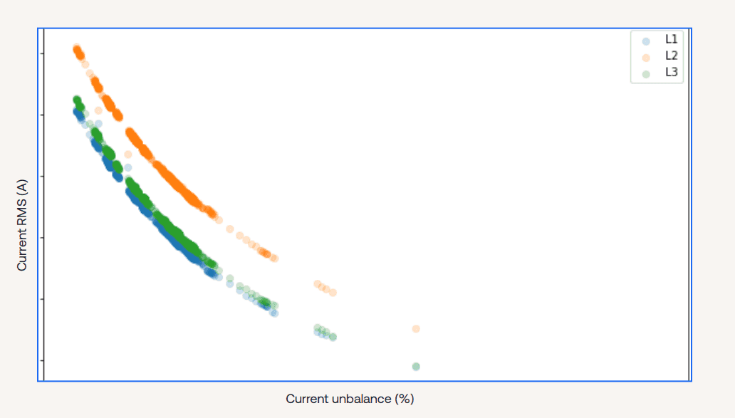 The current unbalance rose as the motors load dropped