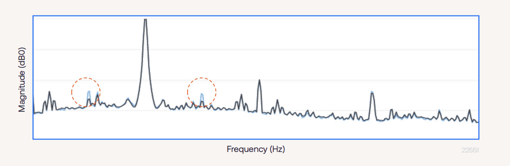 The rise in energy at the circled points corresponds to the pumps rotational frequency