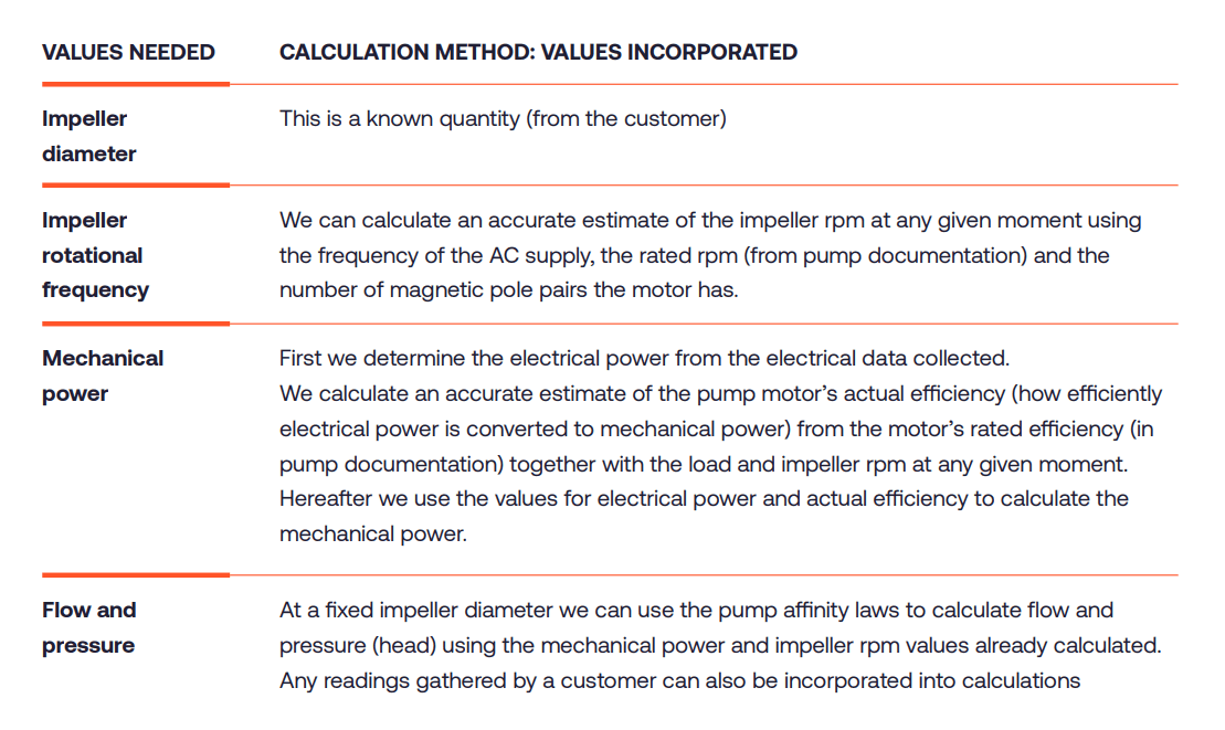 Values needed to generate real time pump curve