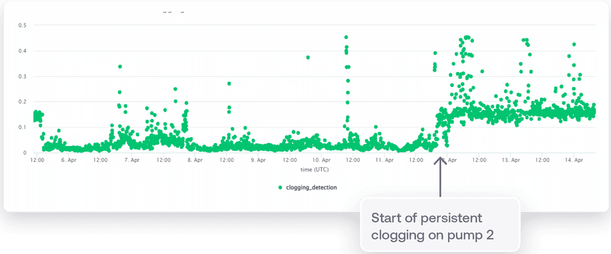 Original published Yorkshire Water plot: pump 2’s clogging indicator shows a persistent rise around 12 April. The source annotation marks the start of persistent clogging.