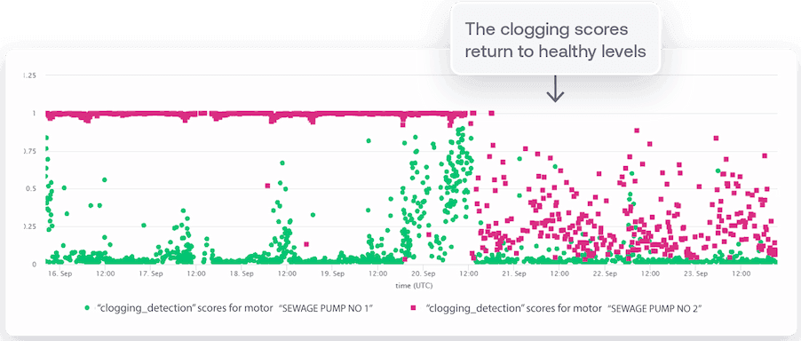 Changing clogging scores of SAM4 Health after maintenance.