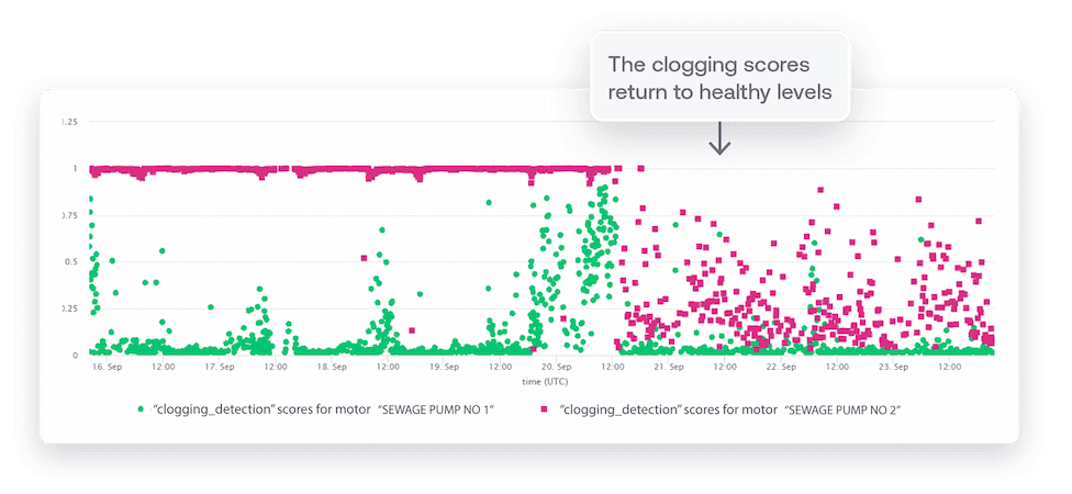 Clogging scores of a Yorkshire Water case study that after some time turn healthy again.