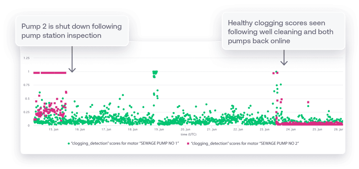 Clogging scores when Yorkshire Water is inspecting pump 2. Only scores of pump 1 show
