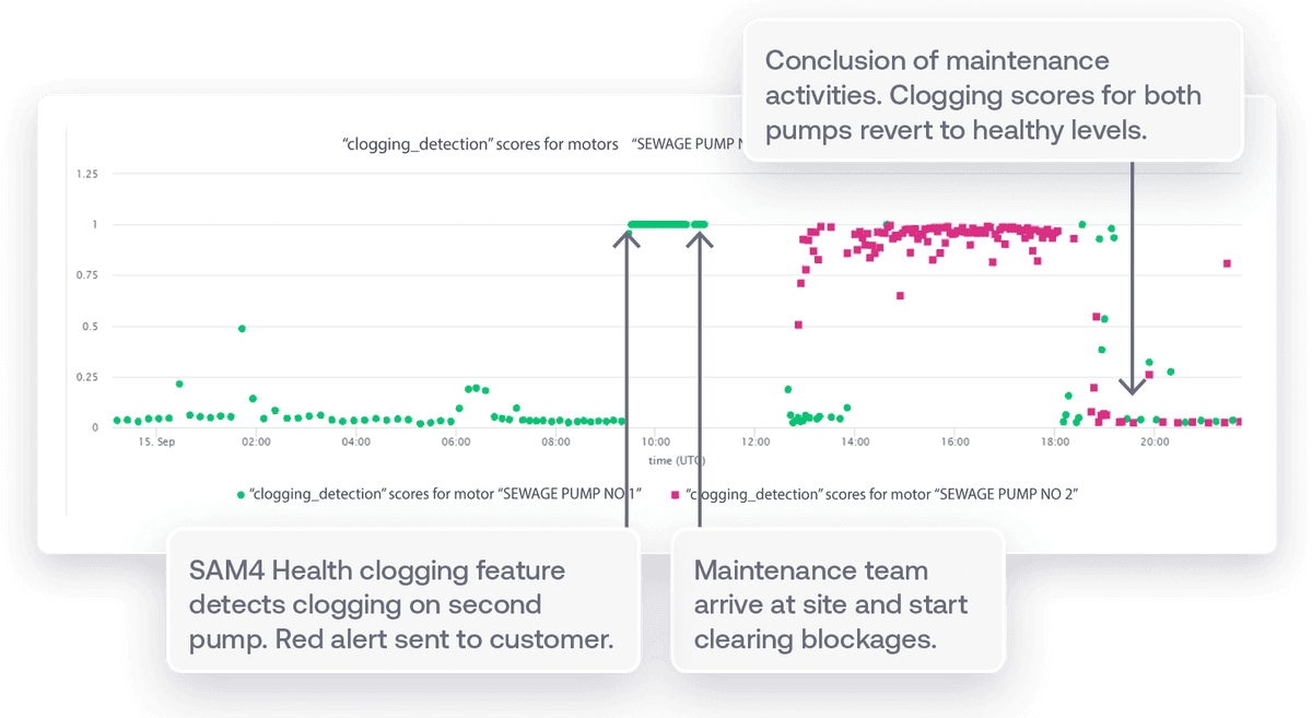 High clogging scores detected by SAM4 at pump 1(green) and pump 2 (pink) which return to normal after maintenance.