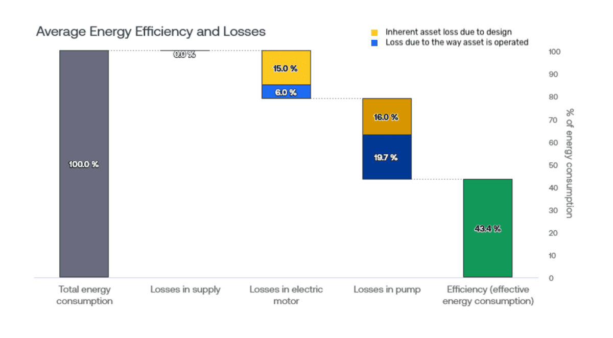 Average energy efficiency and losses 4