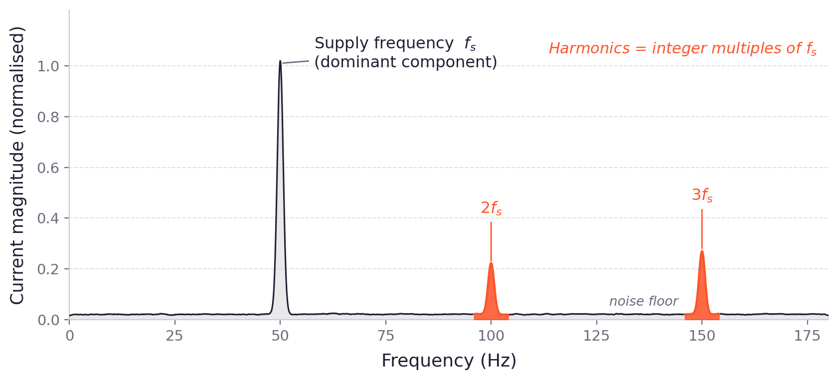 Current spectrum showing the dominant supply frequency at 50 Hz, harmonics at 100 and 150 Hz, and the noise floor