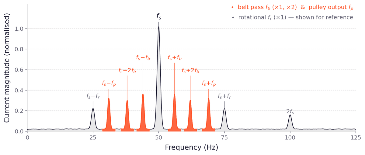 Current spectrum of a belt-driven asset showing belt pass and pulley output components as sidebands of the supply frequency
