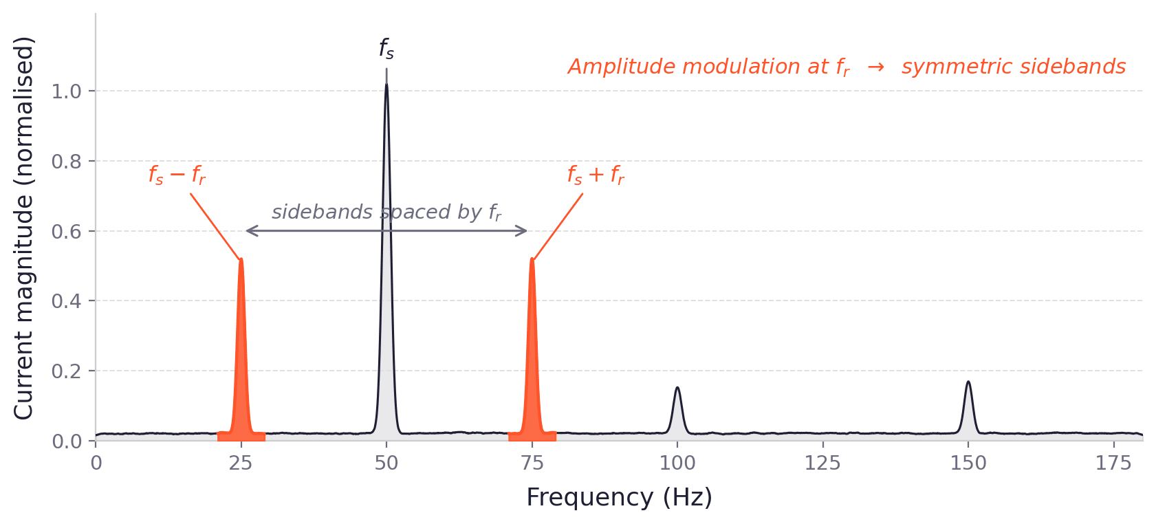 Current spectrum with symmetric sidebands spaced at the rotational frequency around the supply frequency