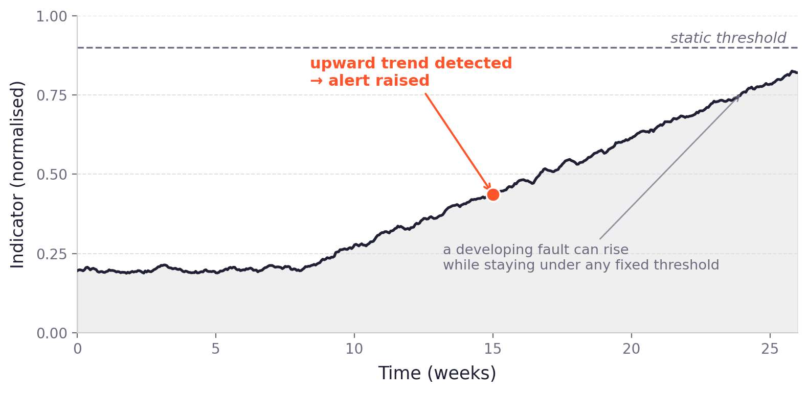 Indicator trending upward over 25 weeks, alert raised on the rising trend while the value remains below a static threshold