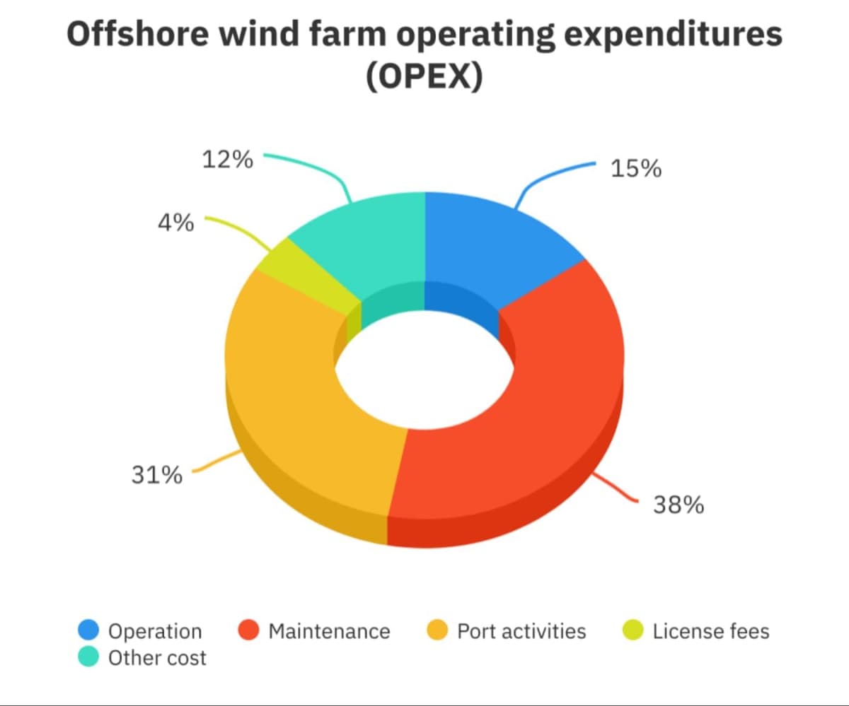 Offshore wind farm operating