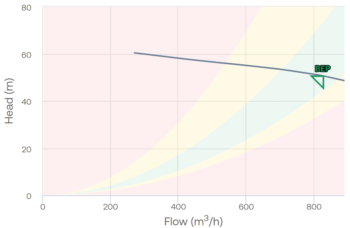 Real-time pump curve example